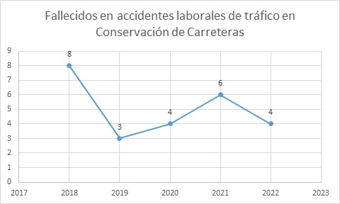 Víctimas en Conservación de Carreteras 2018-2022